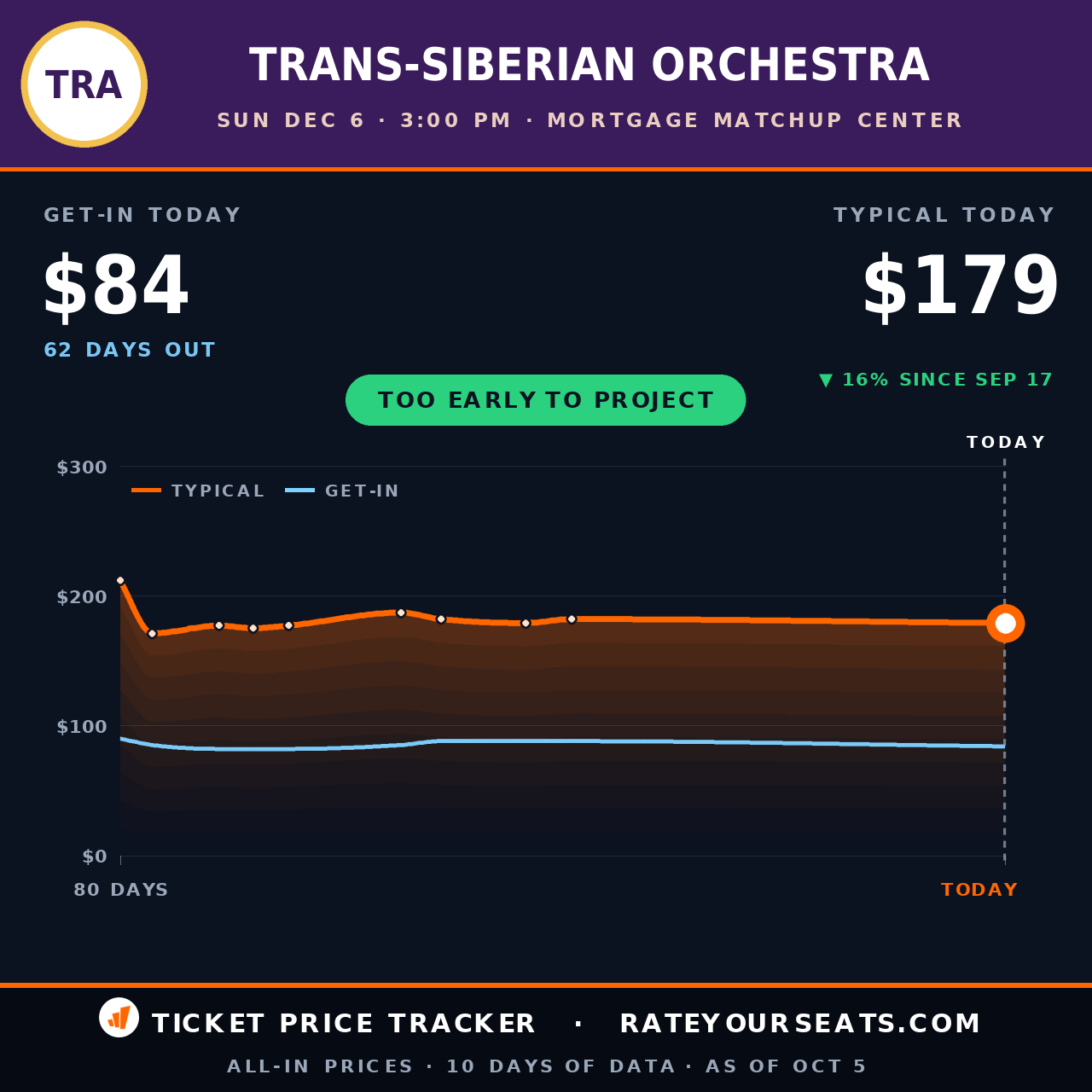 Trans-Siberian Orchestra at Mortgage Matchup Center ticket prices — $179 typical (median) all-in price, $84 get-in, 62 days before the event, from 10 days of price history