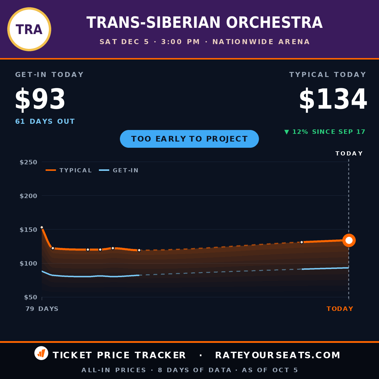 Trans-Siberian Orchestra at Nationwide Arena ticket prices — $134 typical (median) all-in price, $93 get-in, 61 days before the event, from 8 days of price history