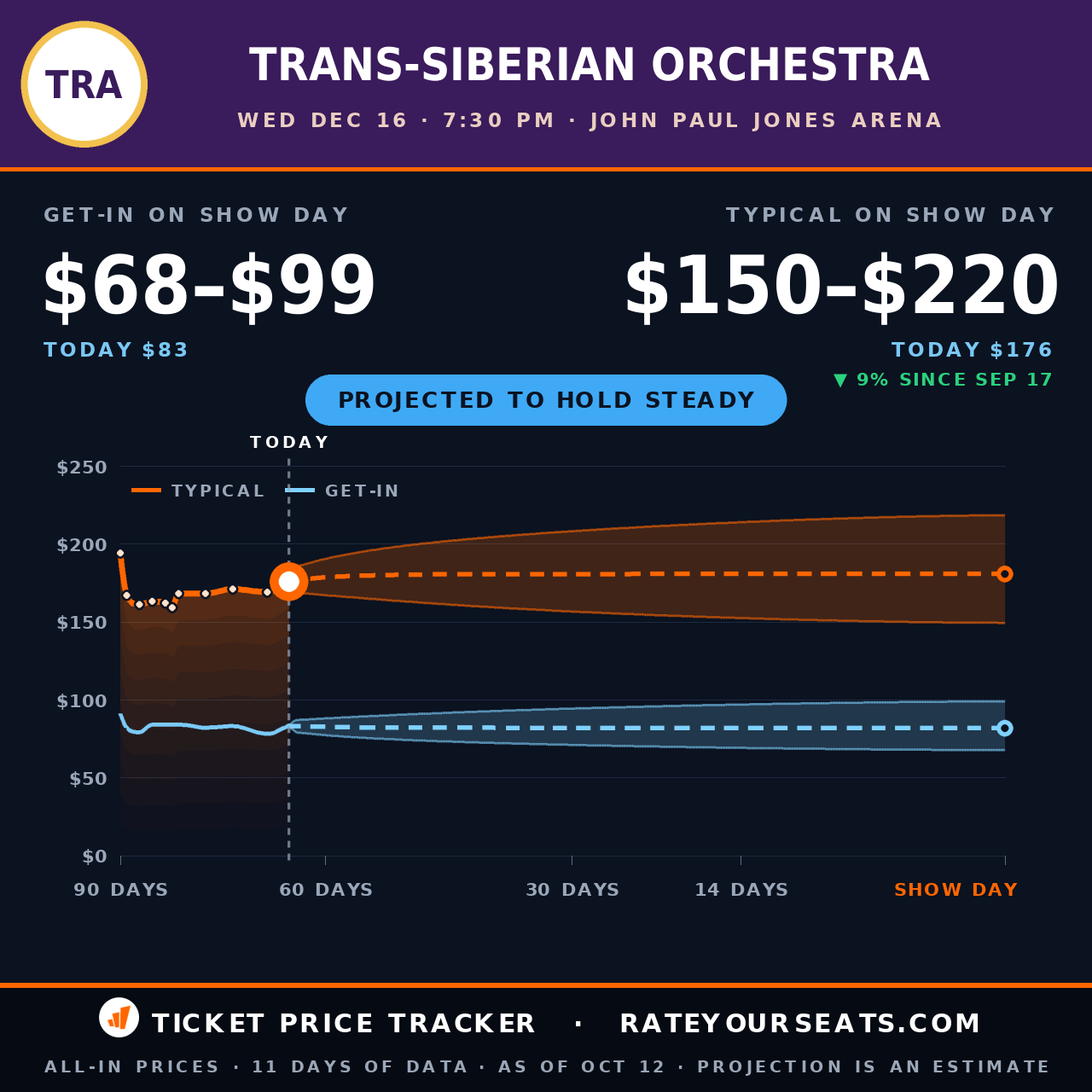 Trans-Siberian Orchestra at John Paul Jones Arena ticket prices — $176 typical (median) all-in price, $83 get-in, 65 days before the event, from 11 days of price history