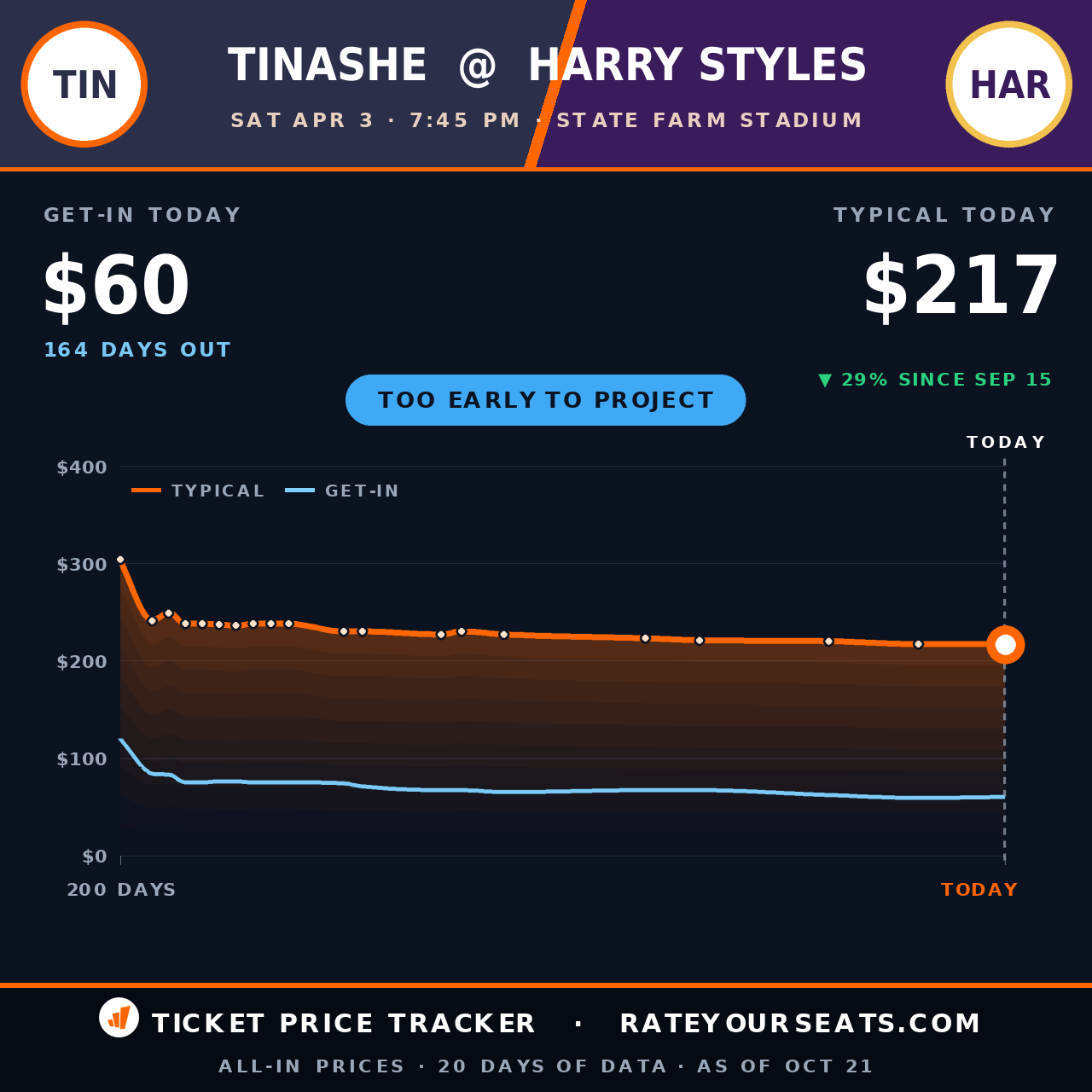 Harry Styles at State Farm Stadium ticket prices — $221 typical (median) all-in price, $67 get-in, 171 days before the event, from 17 days of price history