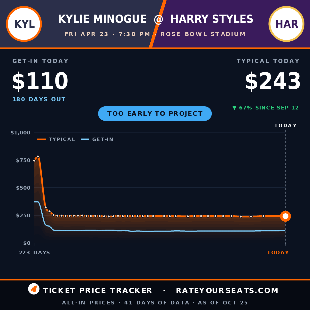 Harry Styles at Rose Bowl Stadium ticket prices — $242 typical (median) all-in price, $109 get-in, 201 days before the event, from 21 days of price history