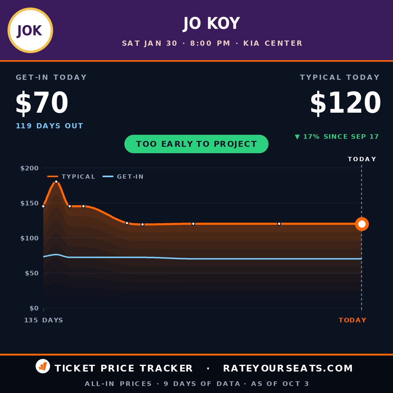Jo Koy at Kia Center ticket prices — $120 typical (median) all-in price, $70 get-in, 119 days before the event, from 9 days of price history