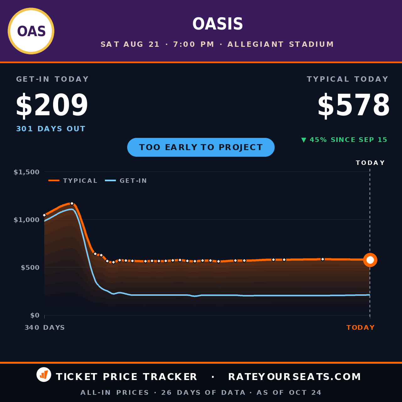 Oasis at Allegiant Stadium ticket prices — $559 typical (median) all-in price, $206 get-in, 313 days before the event, from 20 days of price history