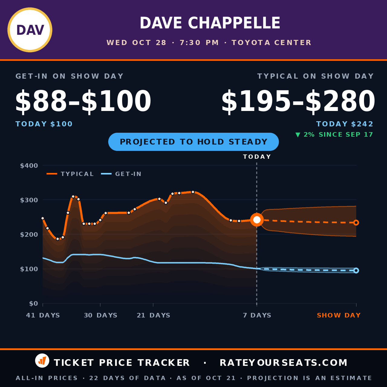 Dave Chappelle at Toyota Center ticket prices — $272 typical (median) all-in price, $132 get-in, 24 days before the event, from 14 days of price history