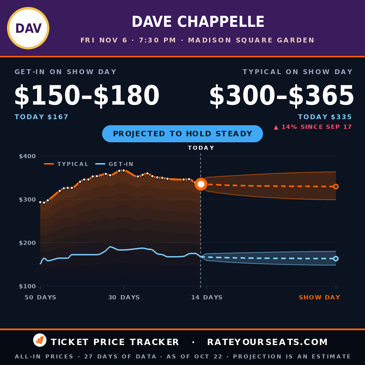Dave Chappelle at Madison Square Garden ticket prices — $355 typical (median) all-in price, $190 get-in, 33 days before the event, from 14 days of price history