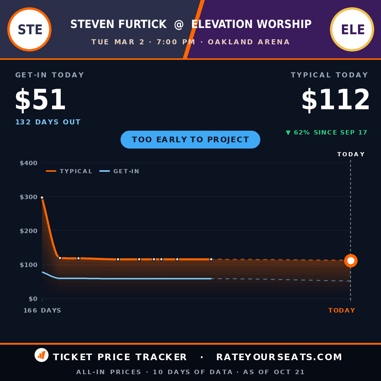 Elevation Worship and Steven Furtick at Oakland Arena ticket prices — $115 typical (median) all-in price, $58 get-in, 148 days before the event, from 7 days of price history