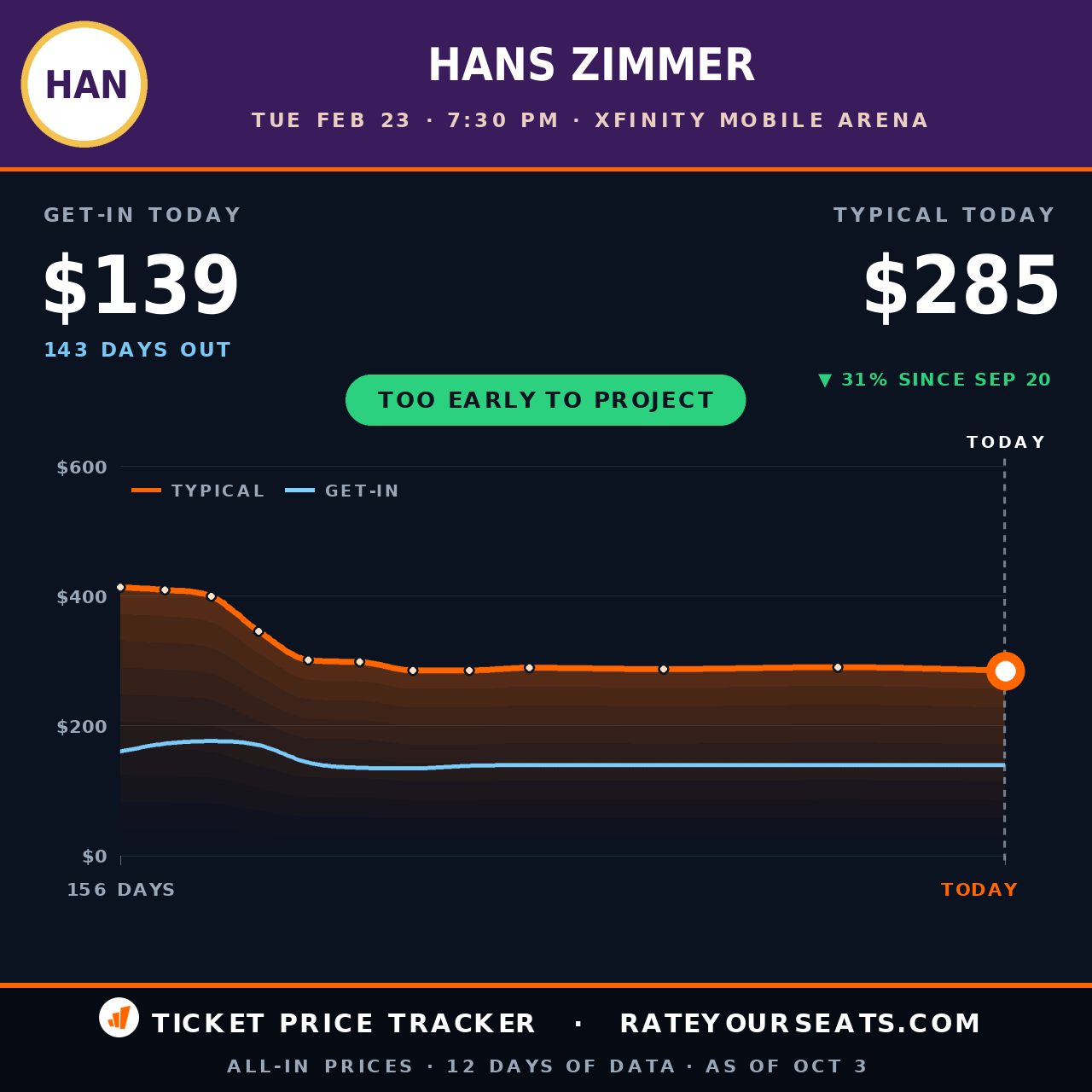 Hans Zimmer at Xfinity Mobile Arena ticket prices — $285 typical (median) all-in price, $139 get-in, 143 days before the event, from 12 days of price history