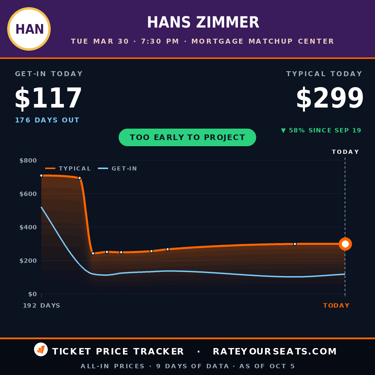 Hans Zimmer at Mortgage Matchup Center ticket prices — $299 typical (median) all-in price, $117 get-in, 176 days before the event, from 9 days of price history
