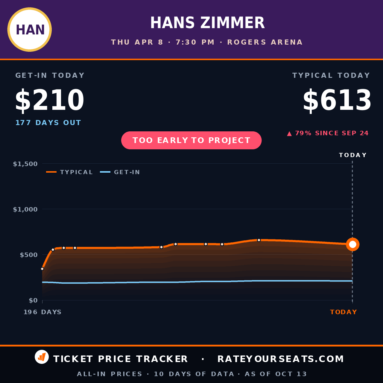 Hans Zimmer at Rogers Arena ticket prices — $613 typical (median) all-in price, $210 get-in, 177 days before the event, from 10 days of price history