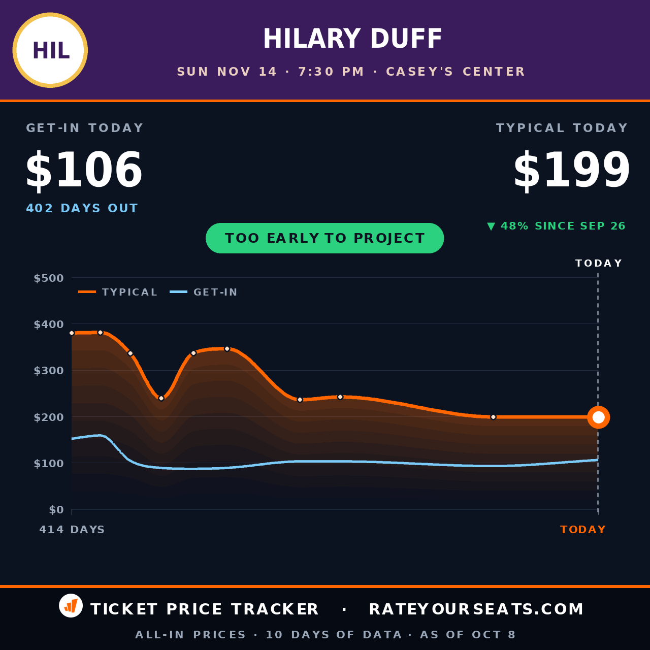 Hilary Duff at Casey's Center ticket prices — $199 typical (median) all-in price, $106 get-in, 402 days before the event, from 10 days of price history