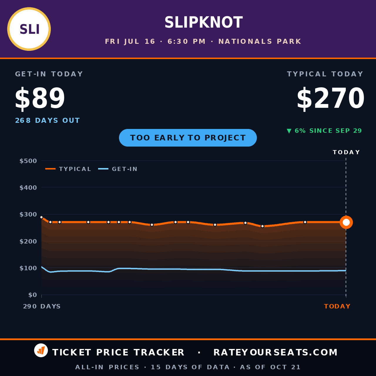 Slipknot at Nationals Park ticket prices — $270 typical (median) all-in price, $94 get-in, 276 days before the event, from 10 days of price history