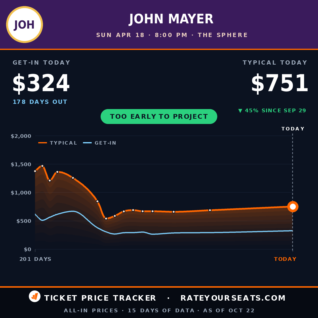 John Mayer at The Sphere ticket prices — $751 typical (median) all-in price, $324 get-in, 178 days before the event, from 15 days of price history