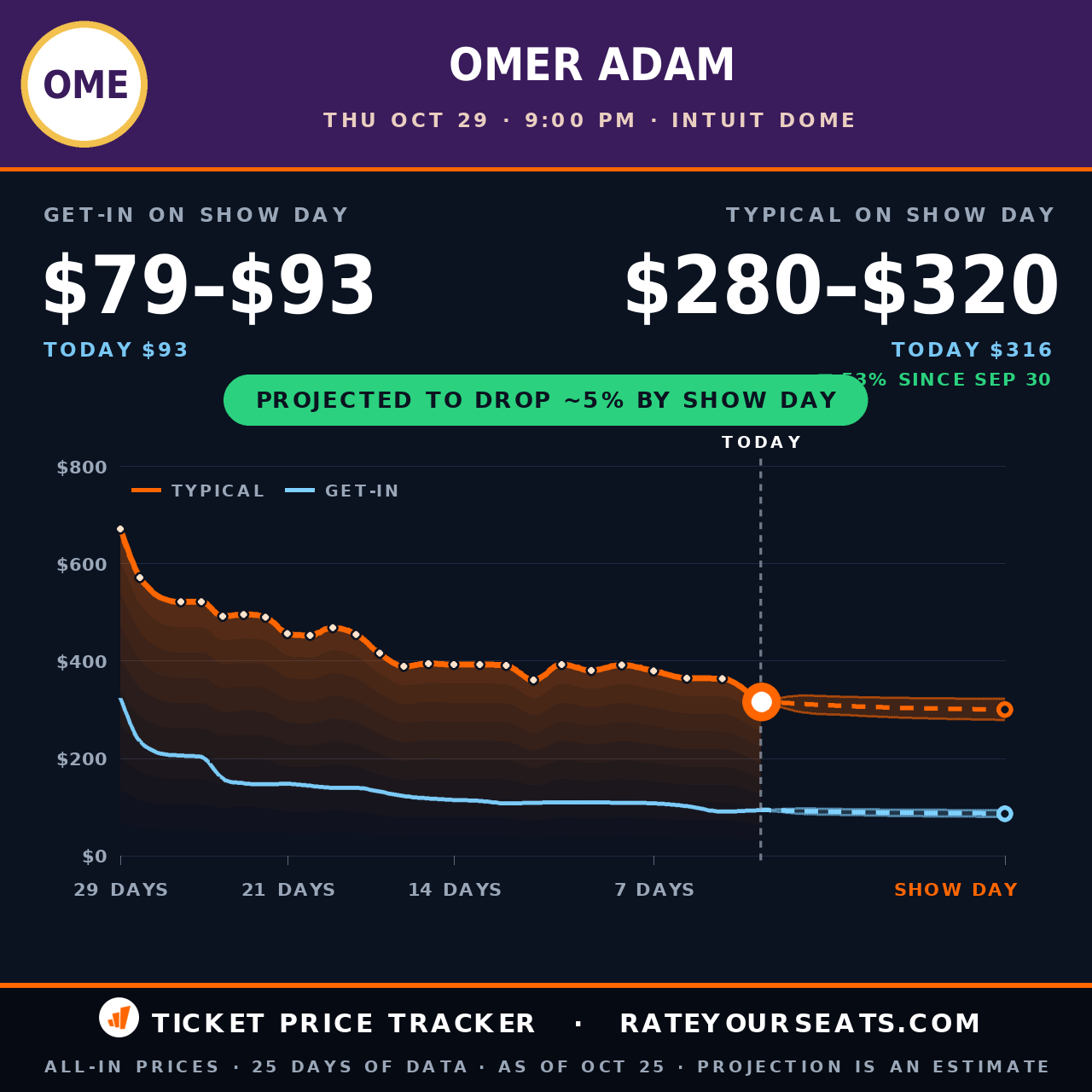 Omer Adam Inglewood Tickets from $88 - Intuit Dome on Oct. 29th 2026 ...