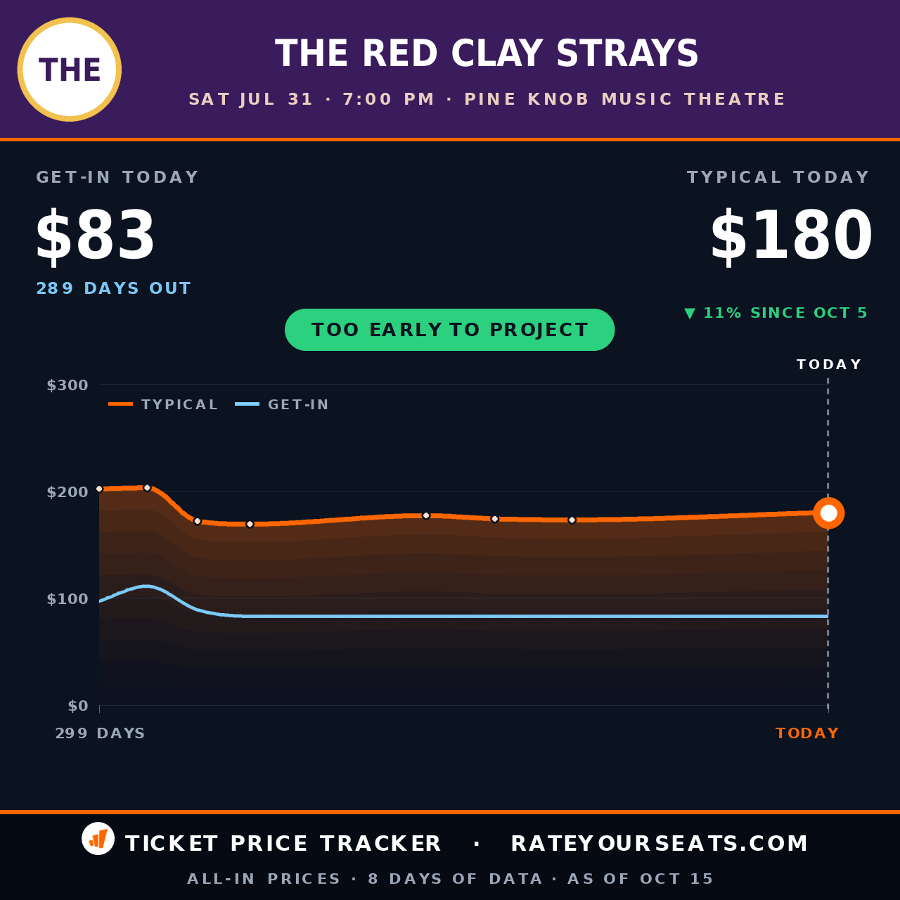 The Red Clay Strays at Pine Knob Music Theatre ticket prices — $180 typical (median) all-in price, $83 get-in, 289 days before the event, from 8 days of price history