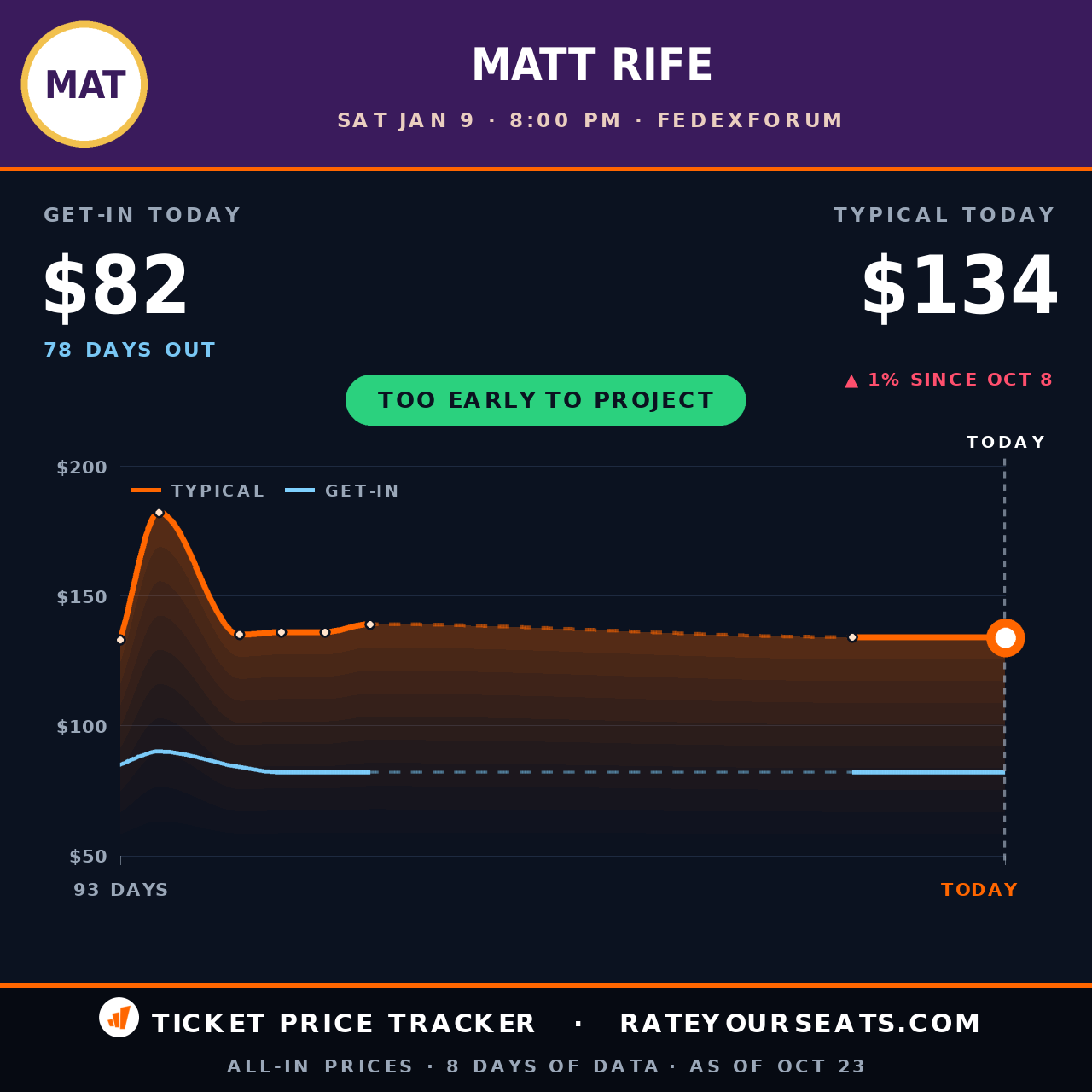Matt Rife Memphis Tickets from $78 - FedExForum on Jan. 9th 2027 ...