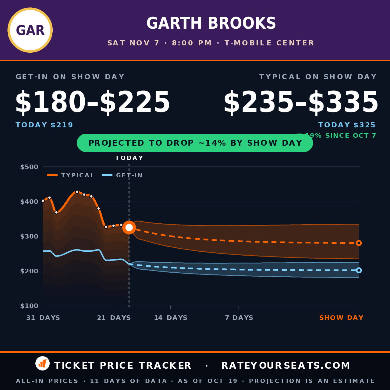 Garth Brooks at T-Mobile Center ticket prices — $325 typical (median) all-in price, $219 get-in, 19 days before the event, from 11 days of price history