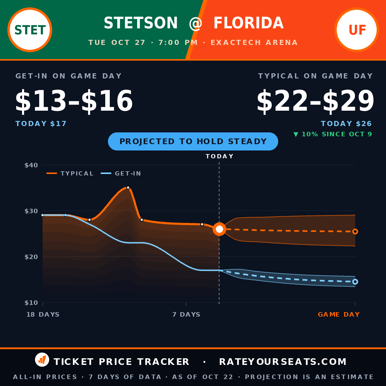 Stetson Hatters vs Florida Gators Mens Basketball ticket prices — $26 typical (median) all-in price, $17 get-in, 5 days before the event, from 7 days of price history