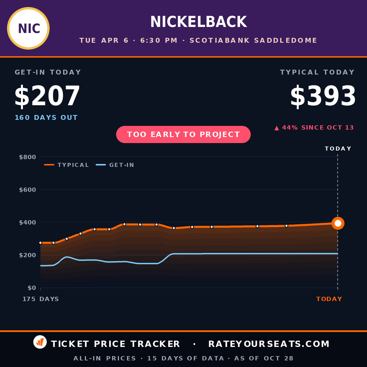 Nickelback at Scotiabank Saddledome ticket prices — $393 typical (median) all-in price, $207 get-in, 160 days before the event, from 15 days of price history