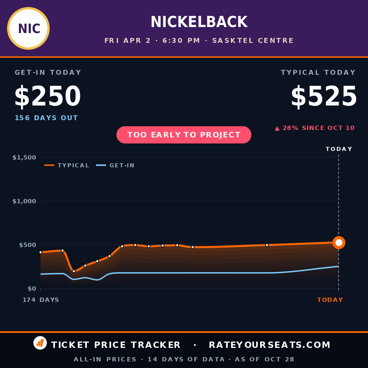 Nickelback at SaskTel Centre ticket prices — $525 typical (median) all-in price, $250 get-in, 156 days before the event, from 14 days of price history