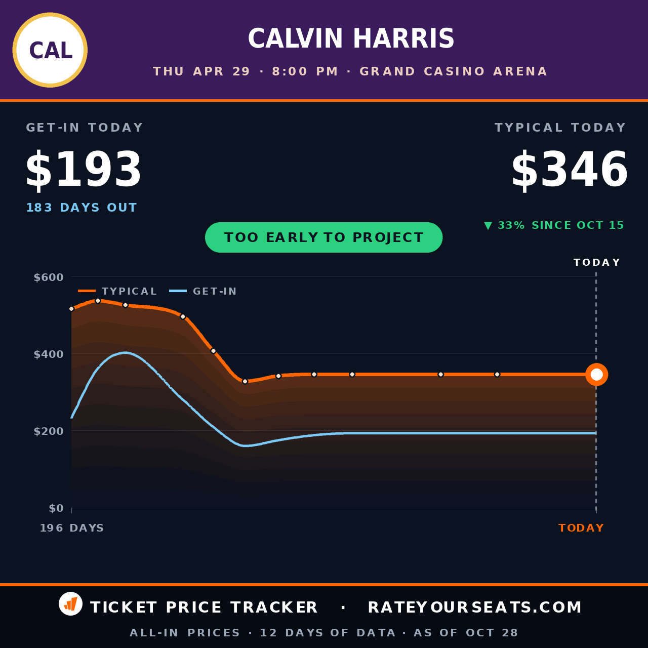 Calvin Harris at Grand Casino Arena ticket prices — $346 typical (median) all-in price, $193 get-in, 183 days before the event, from 12 days of price history