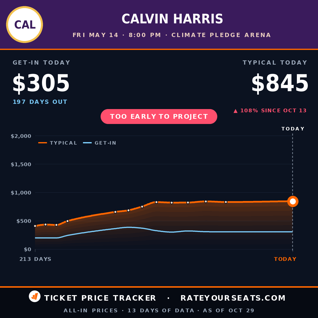 Calvin Harris at Climate Pledge Arena ticket prices — $845 typical (median) all-in price, $305 get-in, 197 days before the event, from 13 days of price history