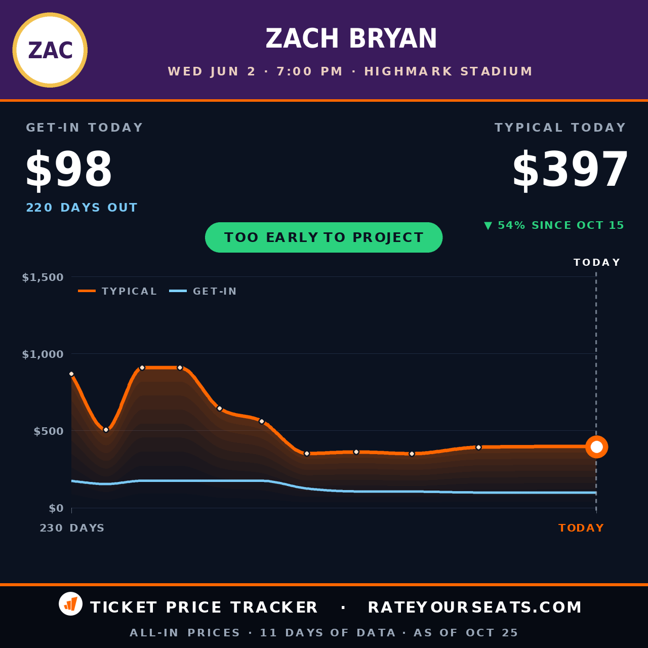 Highmark Notes Zach Bryan Orchard Park Tickets from $87 - Highmark Stadium on Jun. 2nd ...